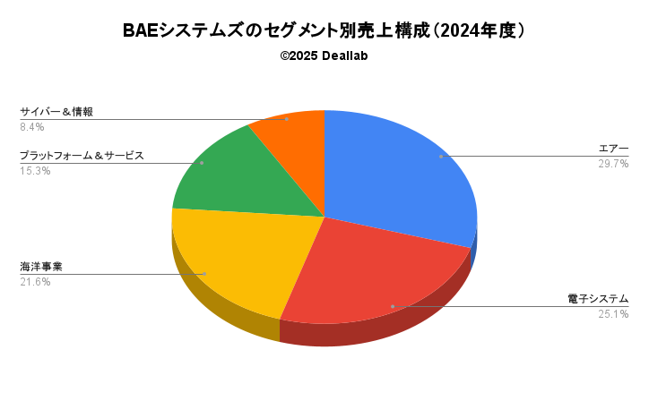BAEシステムズの売上構成（2023年度）