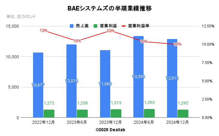 BAEシステムズの四半期業績推移
