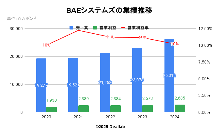 BAEシステムズの業績推移（年次）