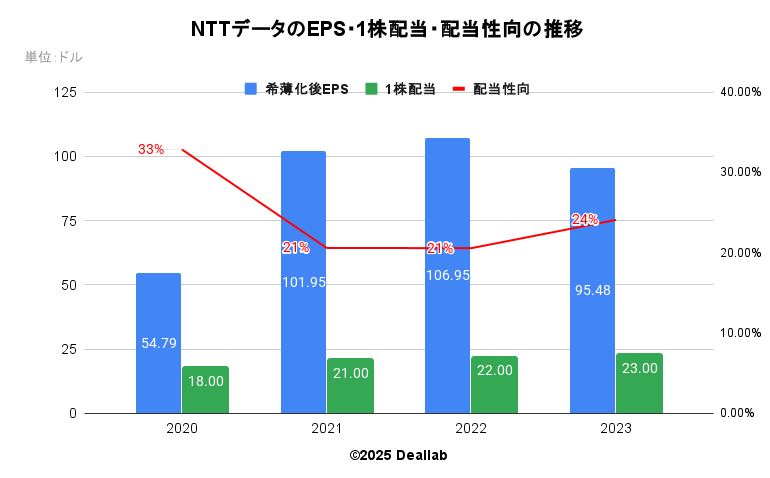NTTデータのEPS・１株配当・配当性向の推移