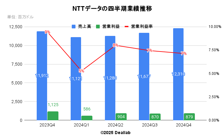 NTTデータの四半期業績推移