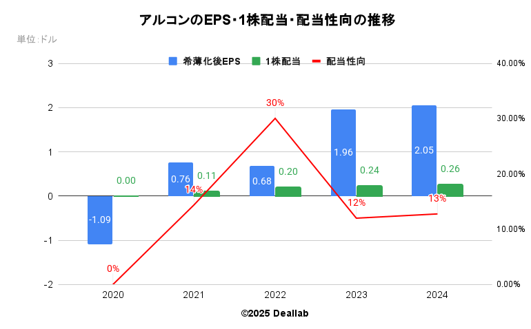 アルコンのEPS・１株配当・配当性向の推移