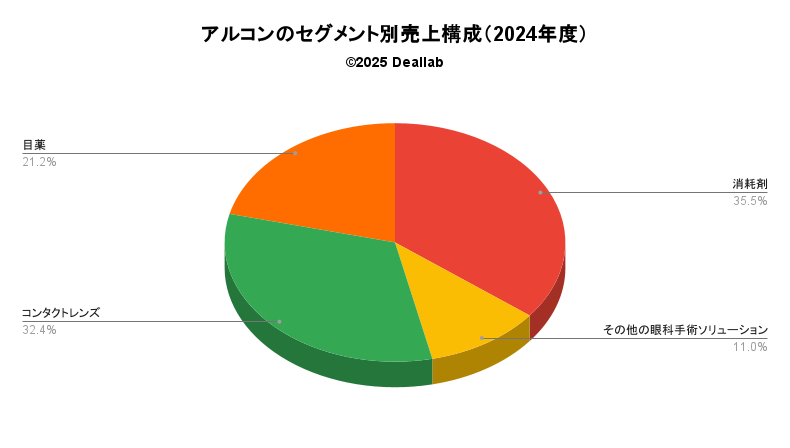 アルコンの売上構成（2023年度）
