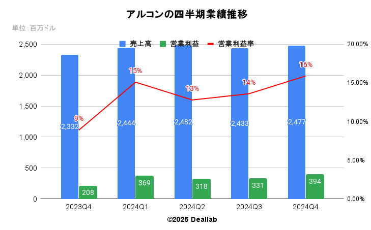 アルコンの四半期業績推移