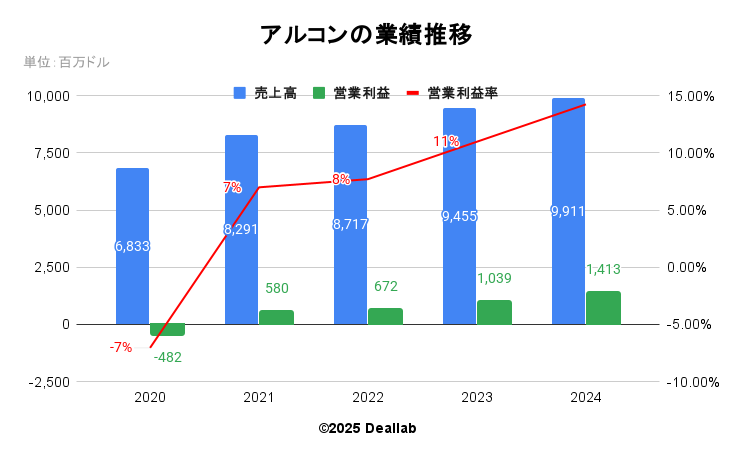 アルコンの業績推移（年次）