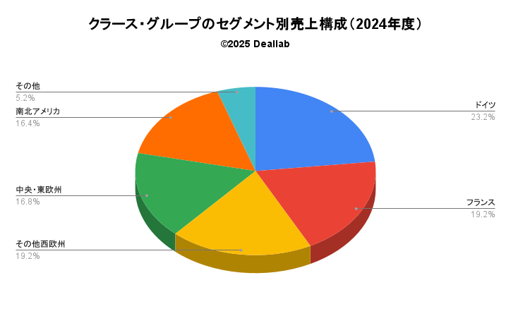 クラース・グループの売上構成（2023年度）
