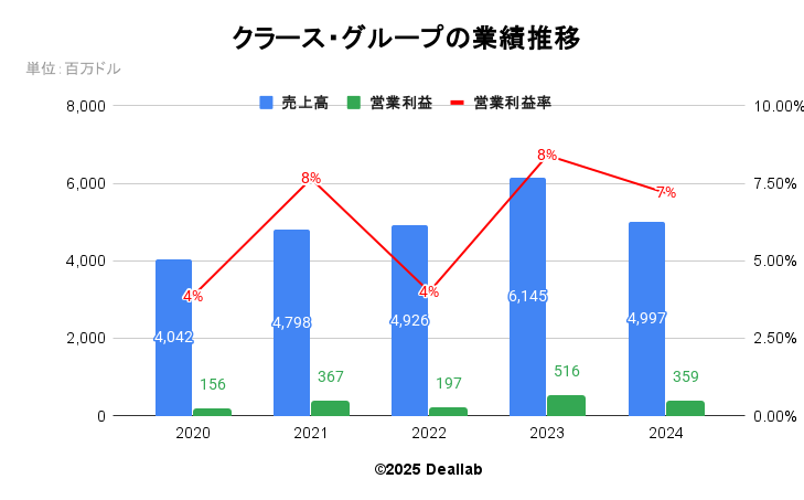 クラース・グループの業績推移（年次）