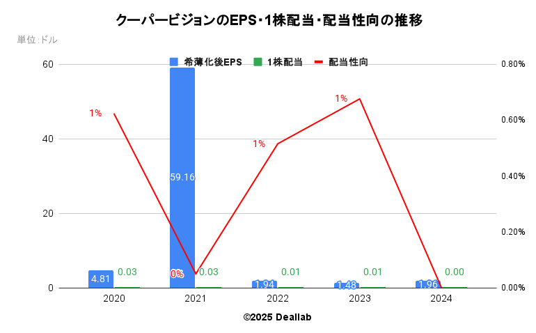 クーパービジョンのEPS・１株配当・配当性向の推移
