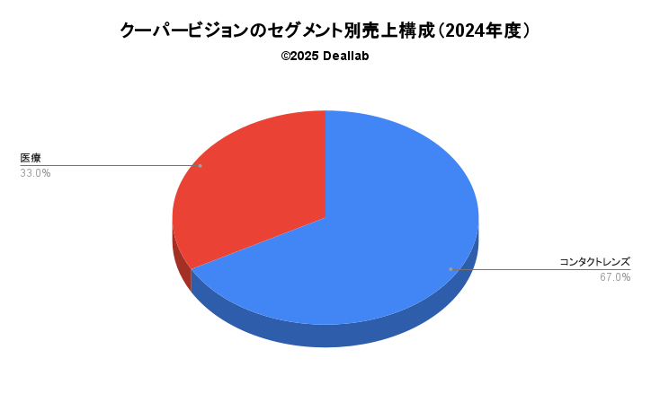 クーパービジョンの売上構成（2023年度）