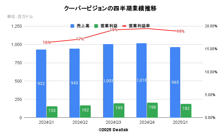 クーパービジョンの四半期業績推移