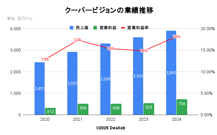 クーパービジョンの業績推移（年次）