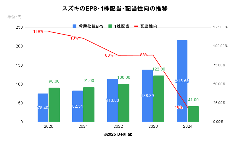 スズキのEPS・配当額・配当性向の推移