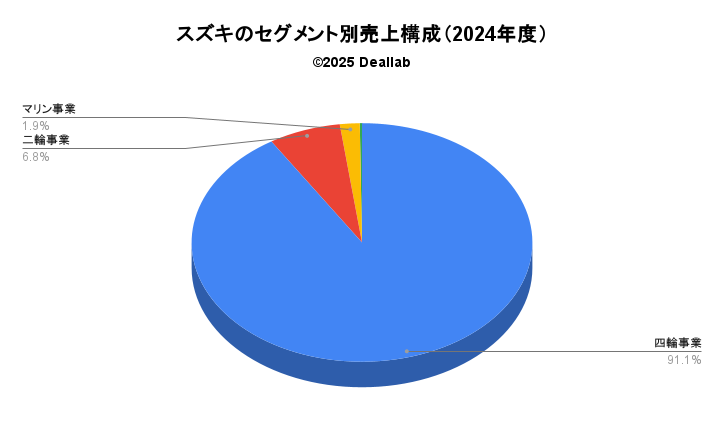 スズキの売上構成（2024年度）