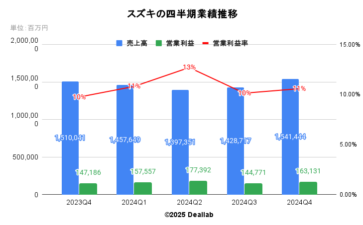 スズキの四半期業績推移