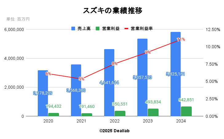 スズキの業績推移