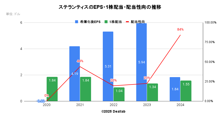 ステランティス(Stellantis)のEPSの推移（四半期）