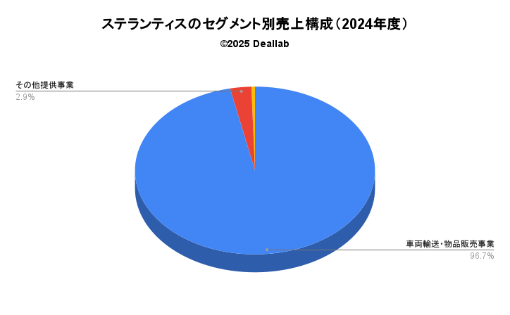 ステランティス(Stellantis)のセグメント別売上構成（2024年度）