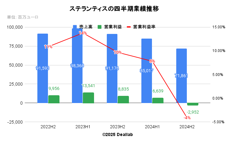 ステランティス(Stellantis)の四半期業績推移