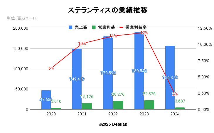 ステランティス(Stellantis)の業績推移
