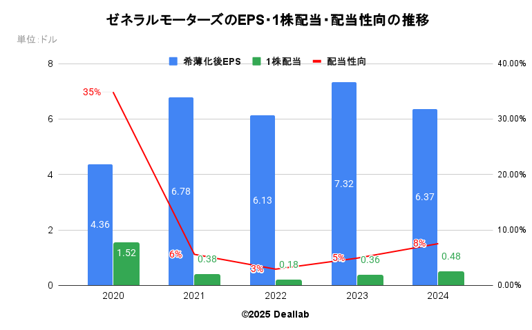 ゼネラルモーターズの希薄化後EPSの推移