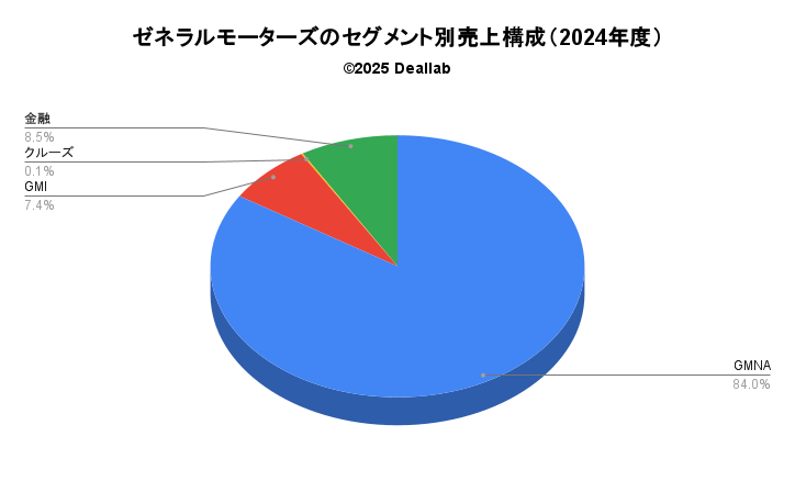 セグメント別売上構成（2024年度）