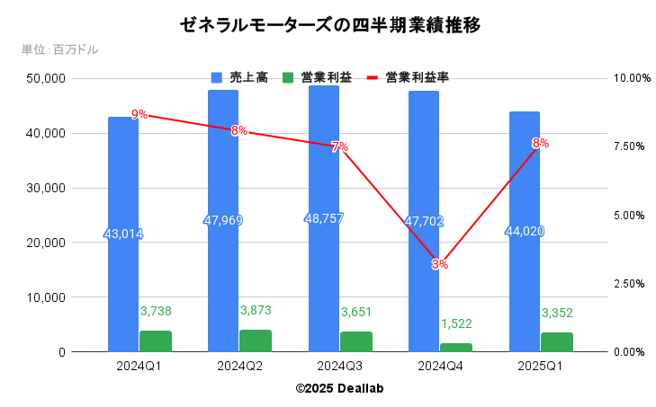ゼネラルモーターズの四半期業績推移 