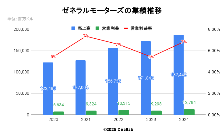 ゼネラルモーターズの業績推移