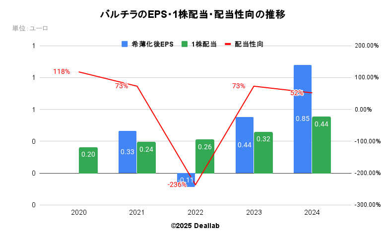 バルチラのEPS・１株配当・配当性向の推移