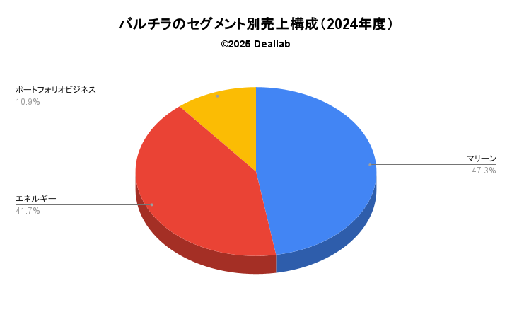 バルチラの売上構成（2023年度）