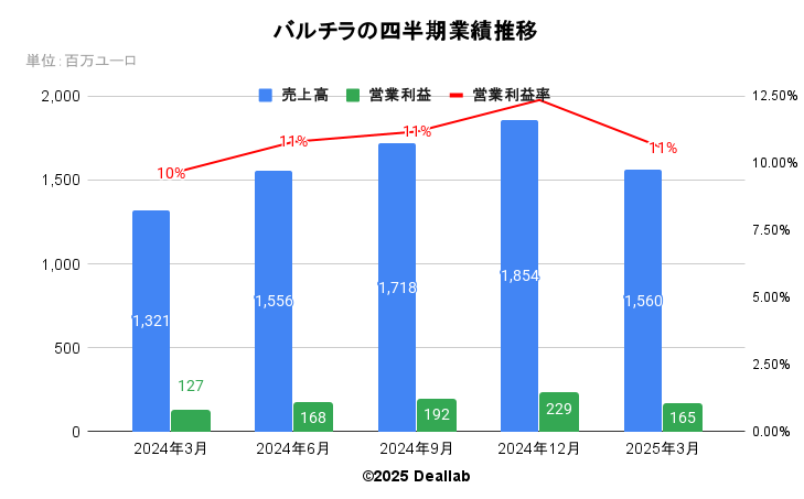 バルチラの四半期業績推移