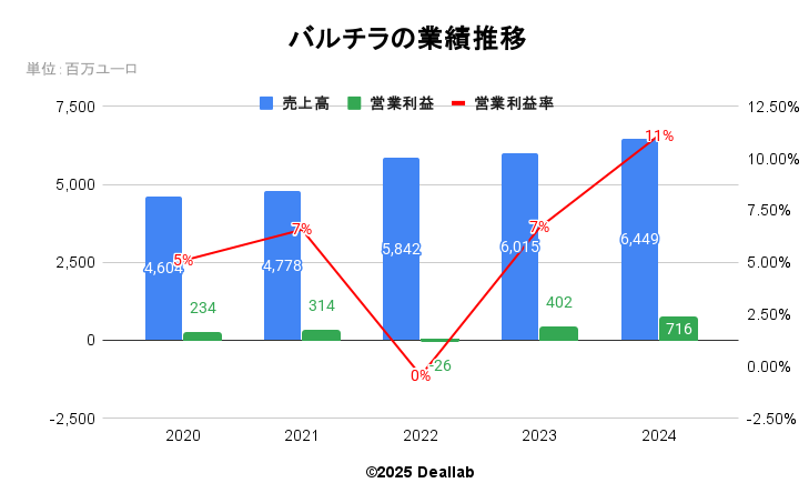 バルチラの業績推移（年次）