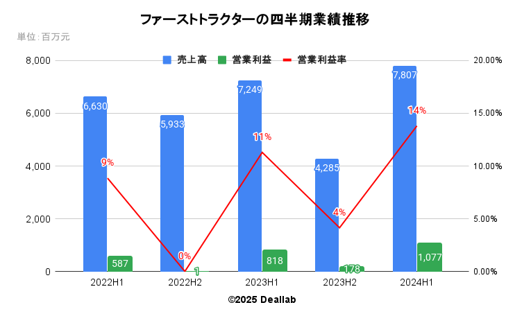 ファーストトラクターの四半期業績推移