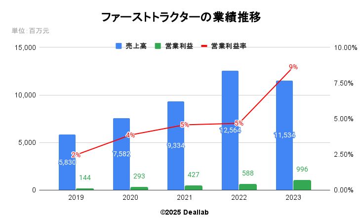 ファーストトラクターの業績推移（年次）