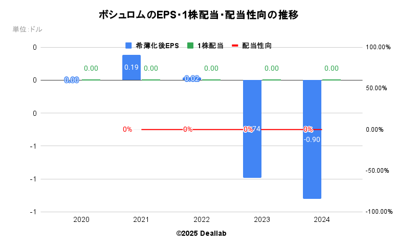 ボシュロムのEPS・１株配当・配当性向の推移