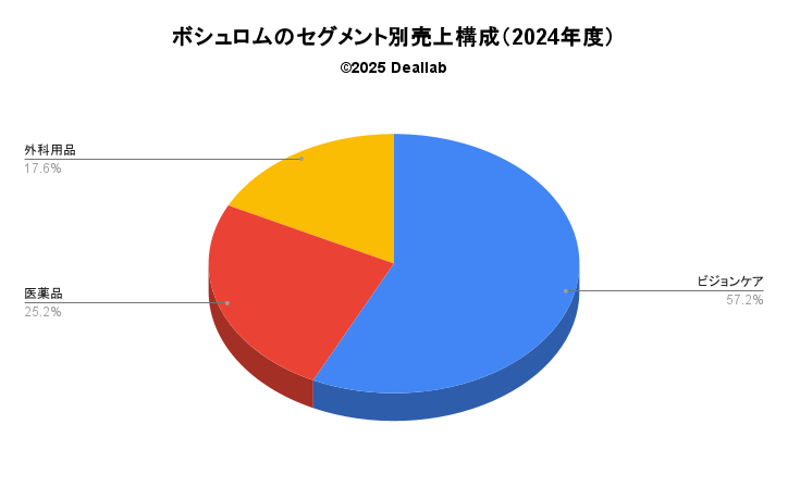 ボシュロムの売上構成（2023年度）
