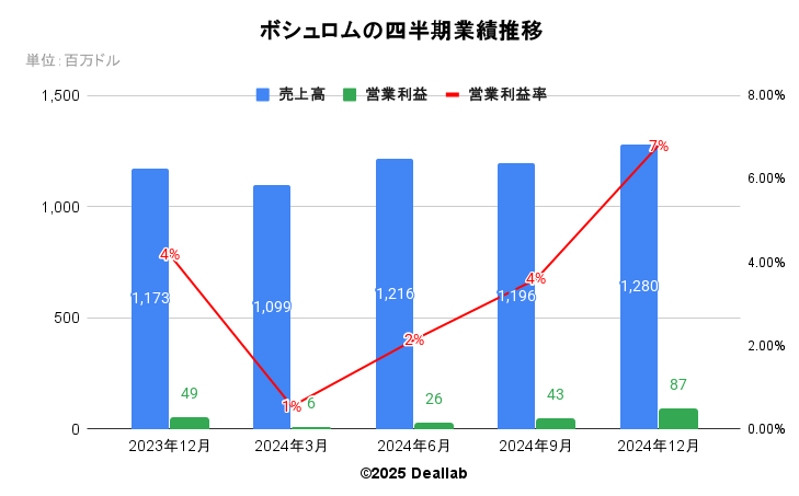 ボシュロムの四半期業績推移