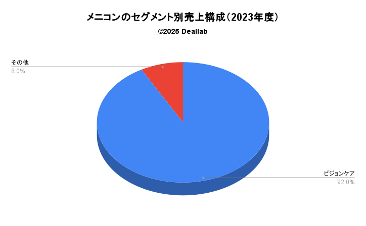 メニコンの売上構成（2023年度）
