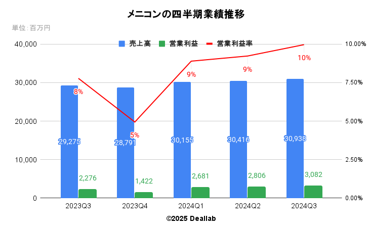メニコンの四半期業績推移