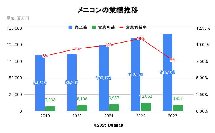 メニコンの業績推移（年次）