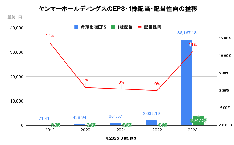 ヤンマーホールディングスのEPS・１株配当・配当性向の推移