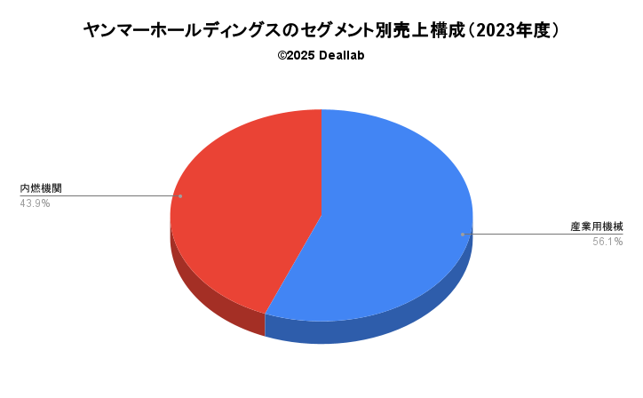 ヤンマーホールディングスの売上構成（2023年度）