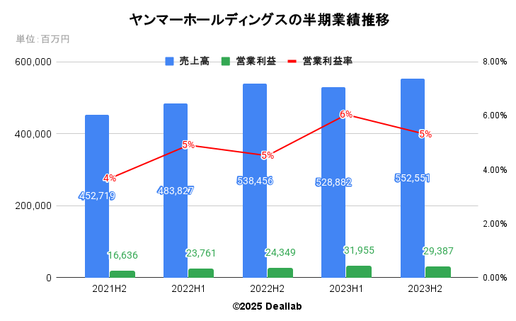 ヤンマーホールディングスの四半期業績推移