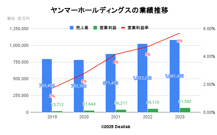 ヤンマーホールディングスの業績推移（年次）