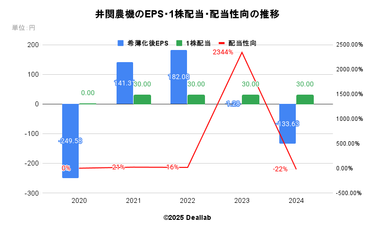 井関農機のEPS・１株配当・配当性向の推移
