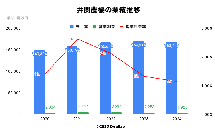井関農機の四半期業績推移
