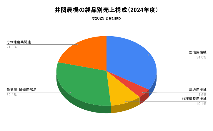井関農機の売上構成（2023年度）