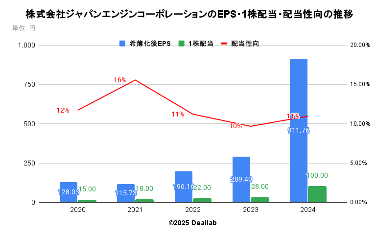 株式会社ジャパンエンジンコーポレーションのEPS・１株配当・配当性向の推移