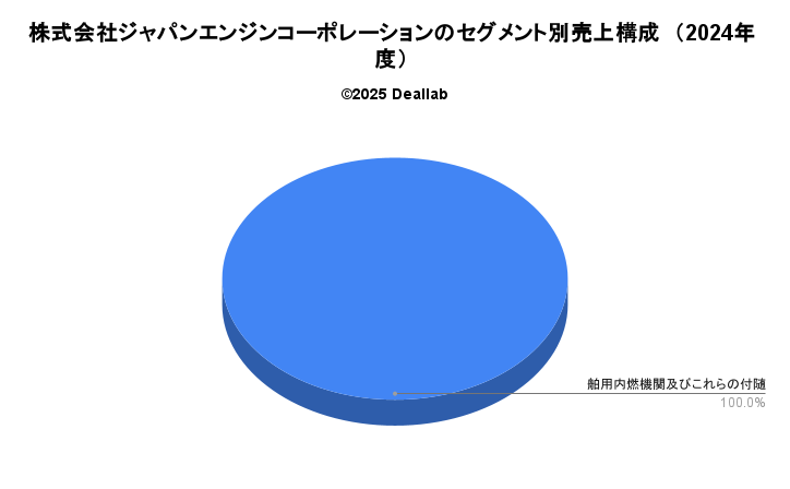 株式会社ジャパンエンジンコーポレーションの売上構成（2024年度）