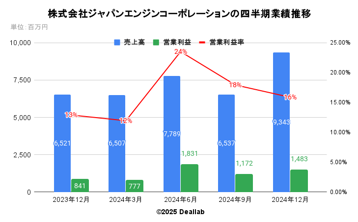 株式会社ジャパンエンジンコーポレーションの四半期業績推移