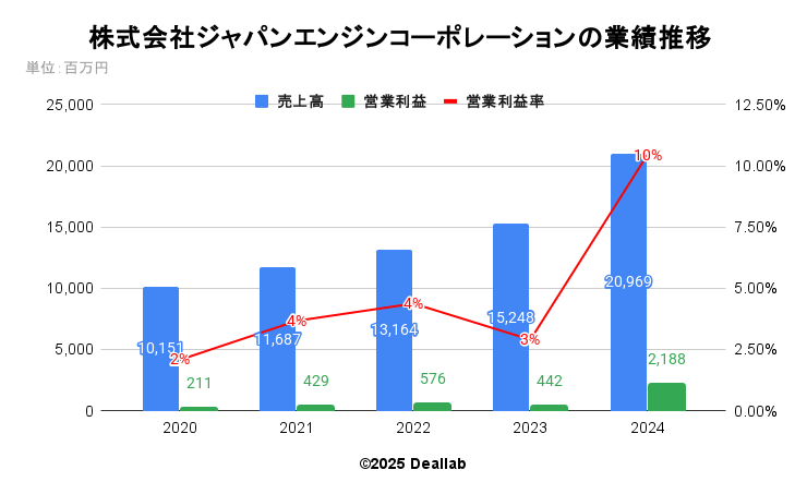 株式会社ジャパンエンジンコーポレーションの業績推移（年次）